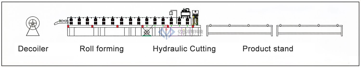 Trapezoidal Roof Sheet Machine Production Process